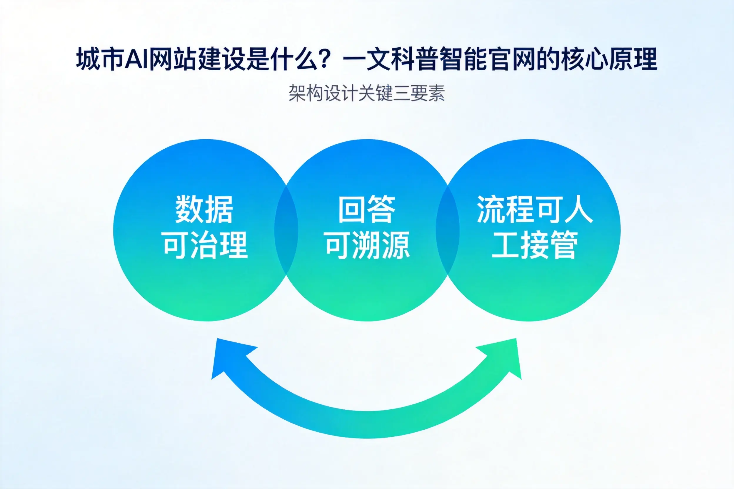 德阳AI网站建设是什么？一文科普智能官网的核心原理