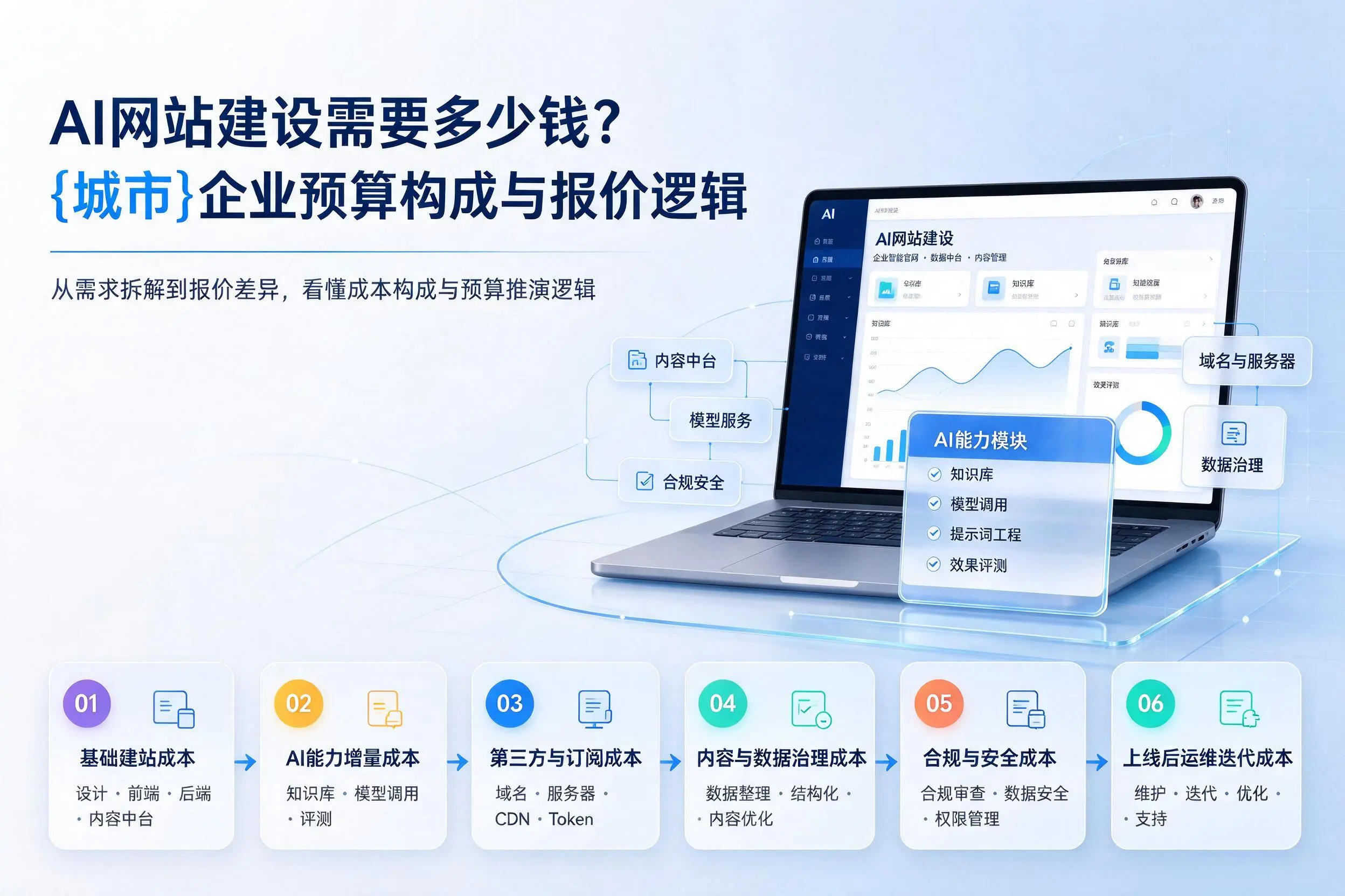 AI网站建设需要多少钱？德阳企业预算构成与报价逻辑