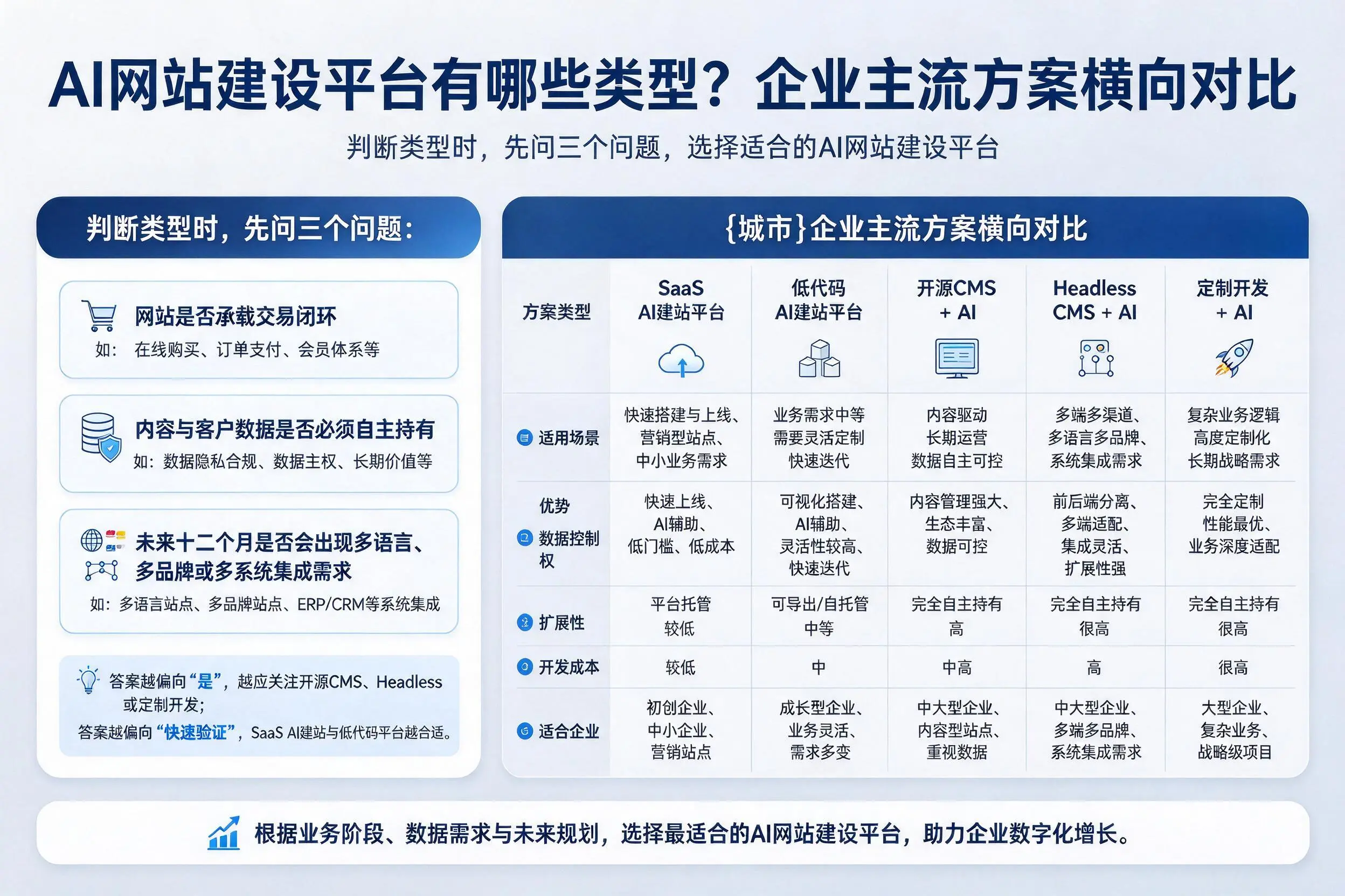 AI网站建设平台有哪些类型？德阳企业主流方案横向对比