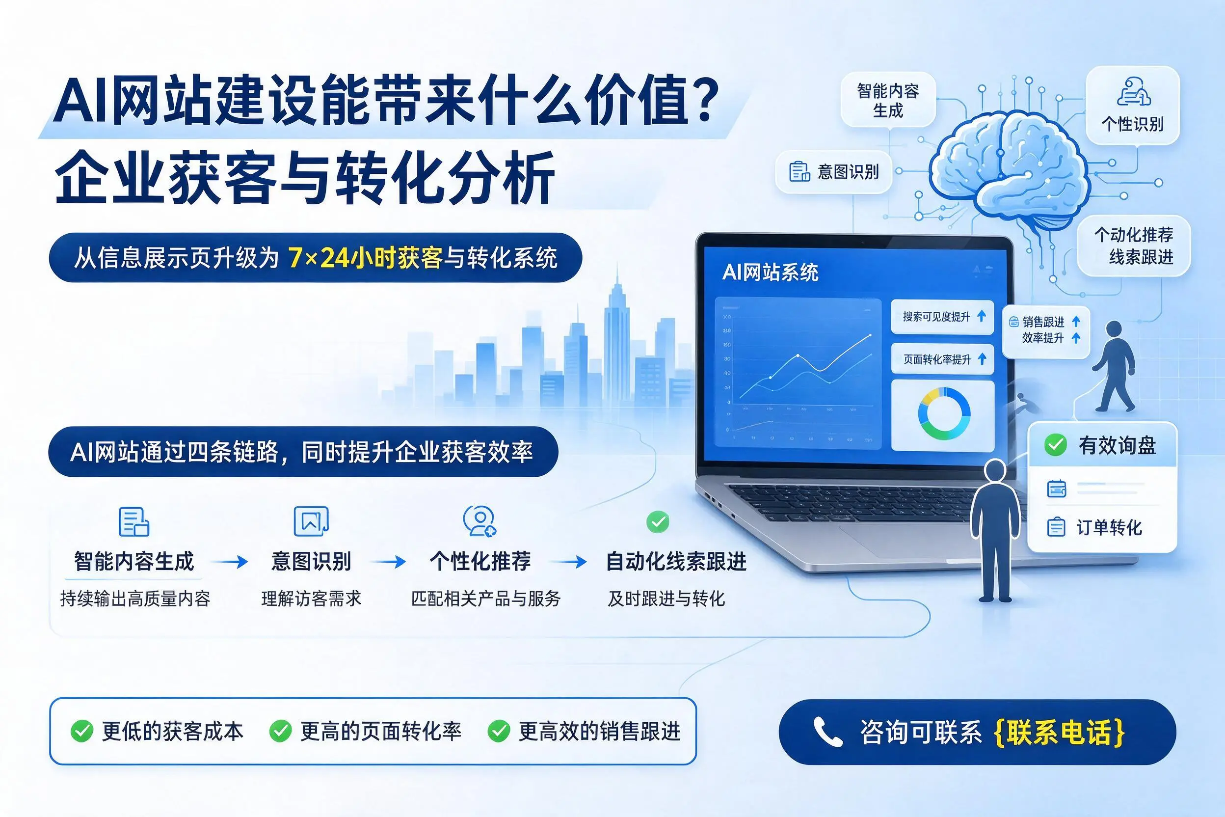 AI网站建设能带来什么价值？德阳企业获客与转化分析