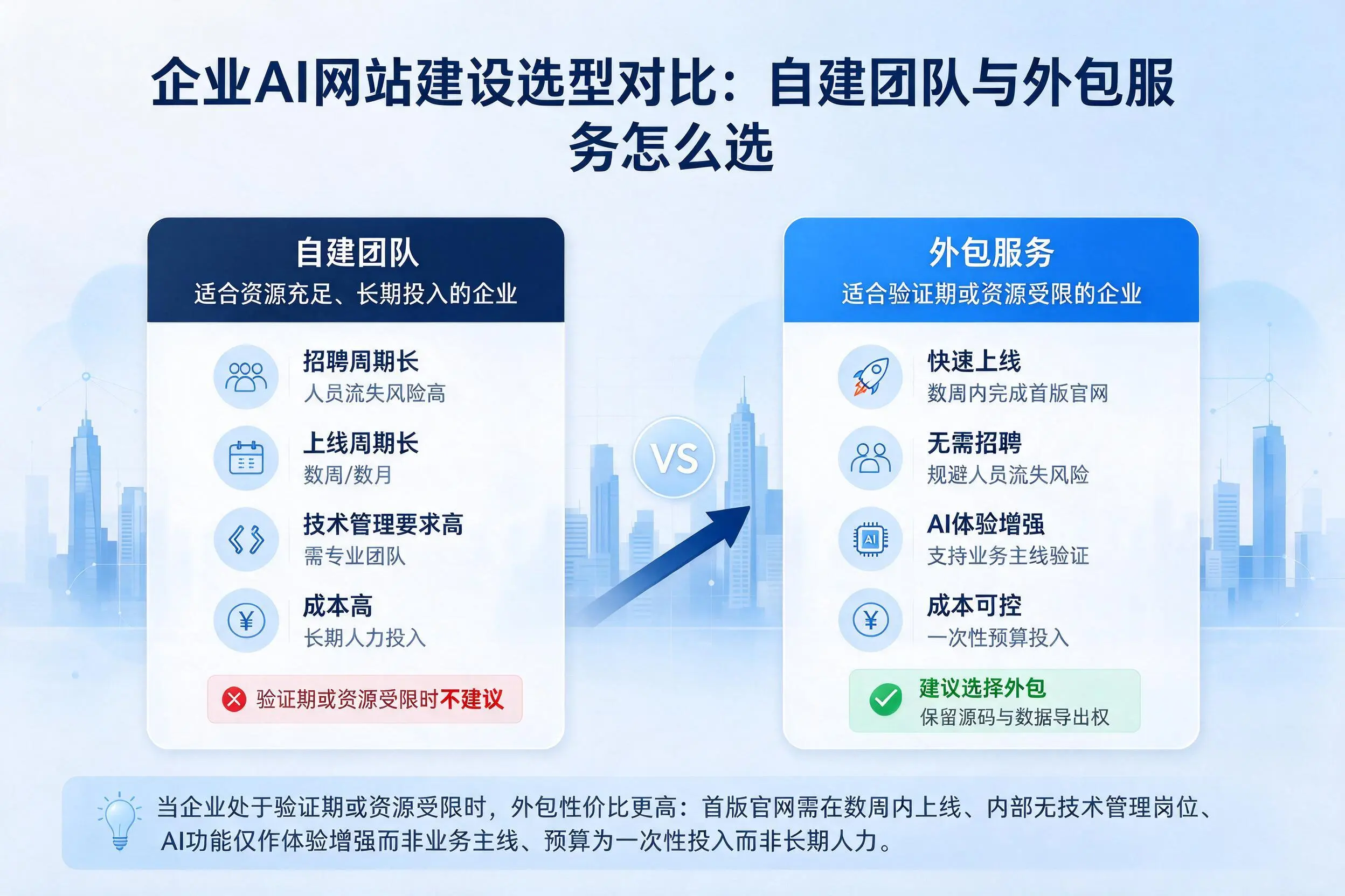 德阳企业AI网站建设选型对比：自建团队与外包服务怎么选