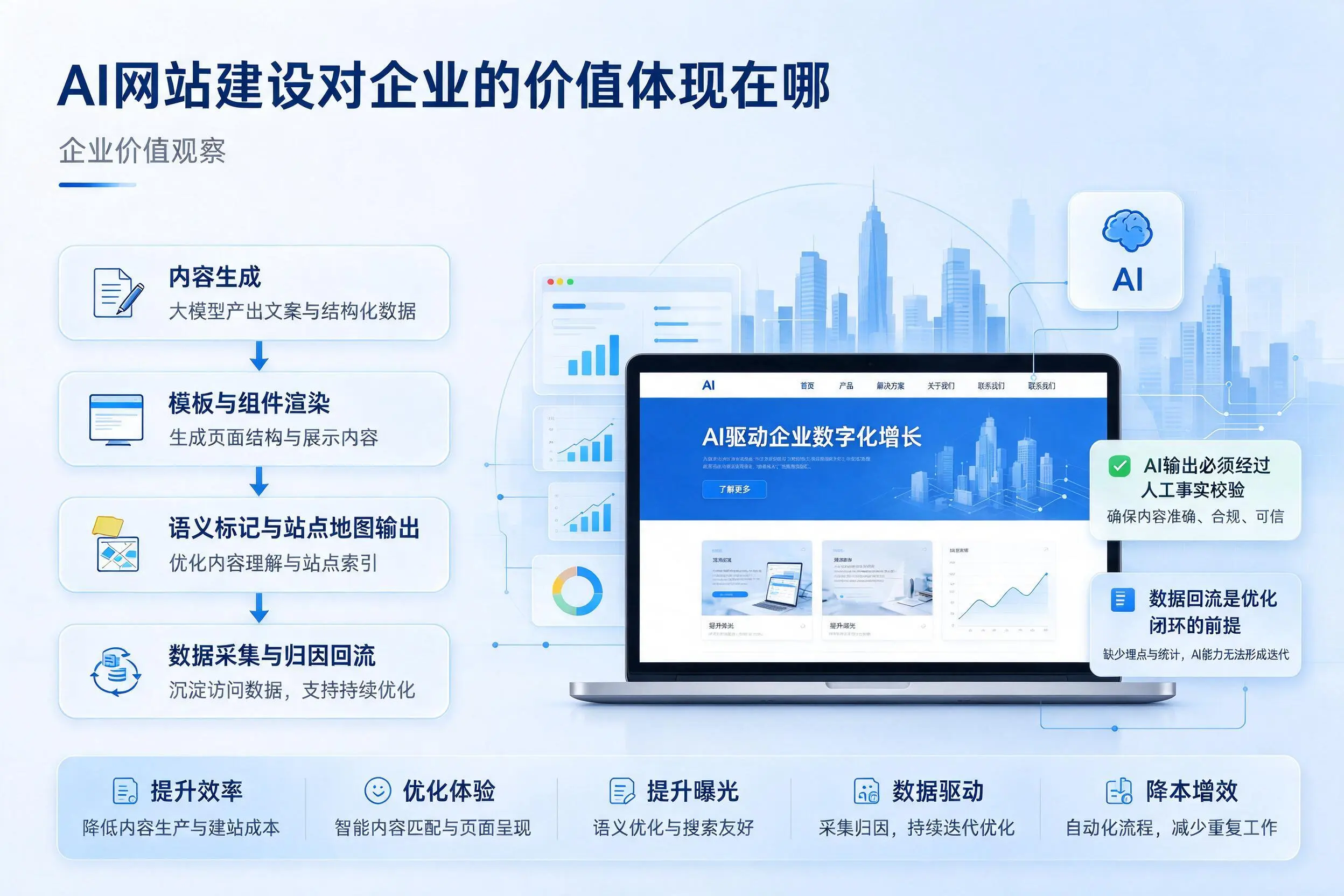 AI网站建设对企业的价值体现在哪,德阳实践观察